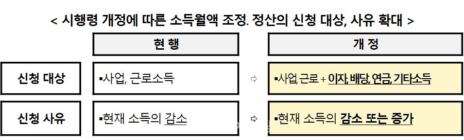 국민건강보험공단, 소득부과 건강보험료 정산제도 소득 및 사유 확대